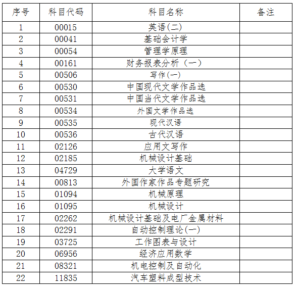 2022年10月吉林自学考试使用专用答题卡的科目 2022年10月吉林自学考试使用专用答题卡的科目