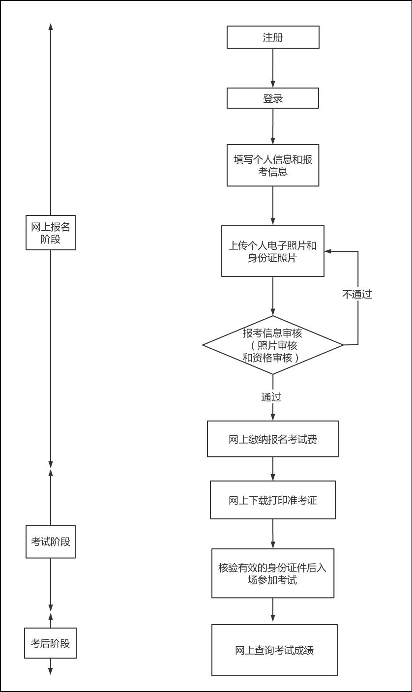 流程 流程