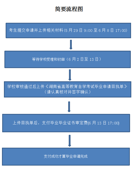 流程 流程