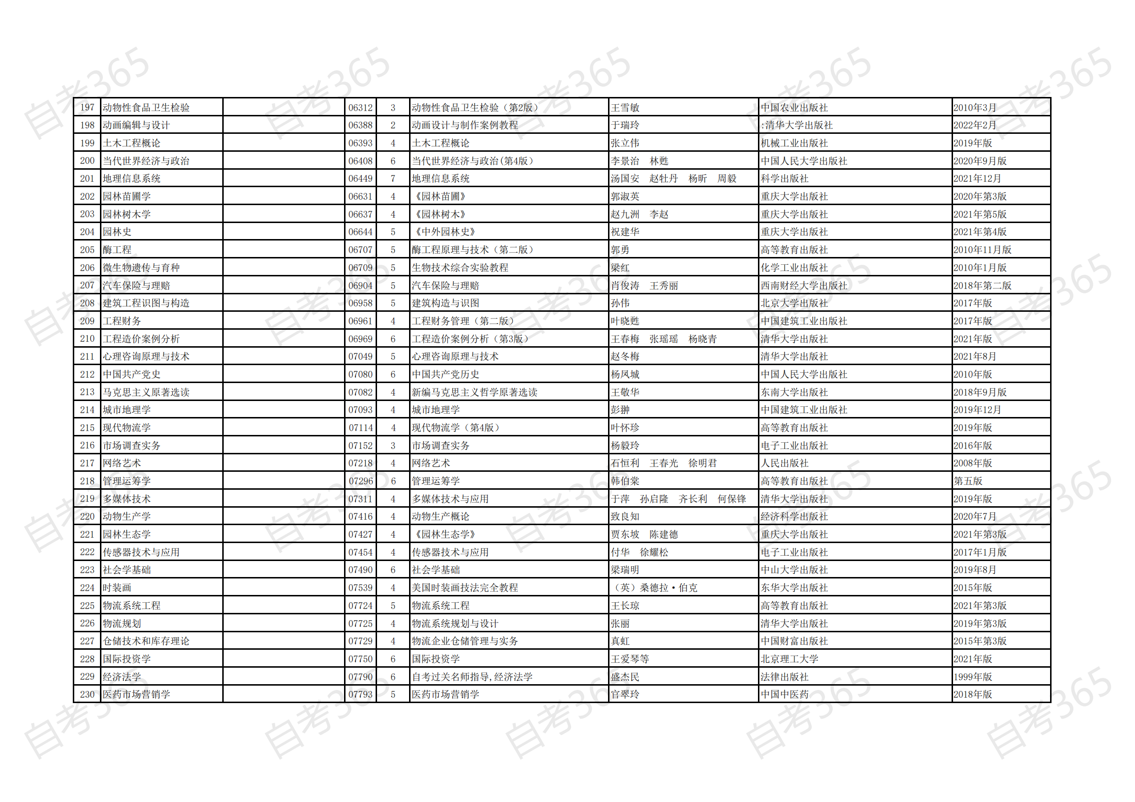 海南省自考2021年清单专业开考课程参考教材目录_06 海南省自考2021年清单专业开考课程参考教材目录_06
