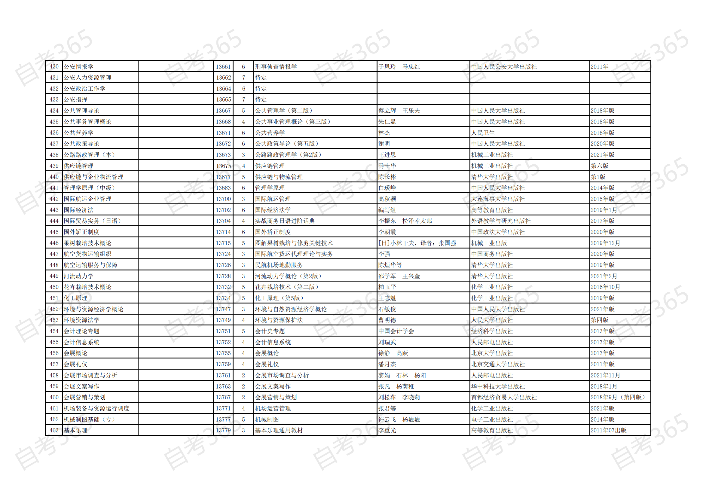 海南省自考2021年清单专业开考课程参考教材目录_13 海南省自考2021年清单专业开考课程参考教材目录_13
