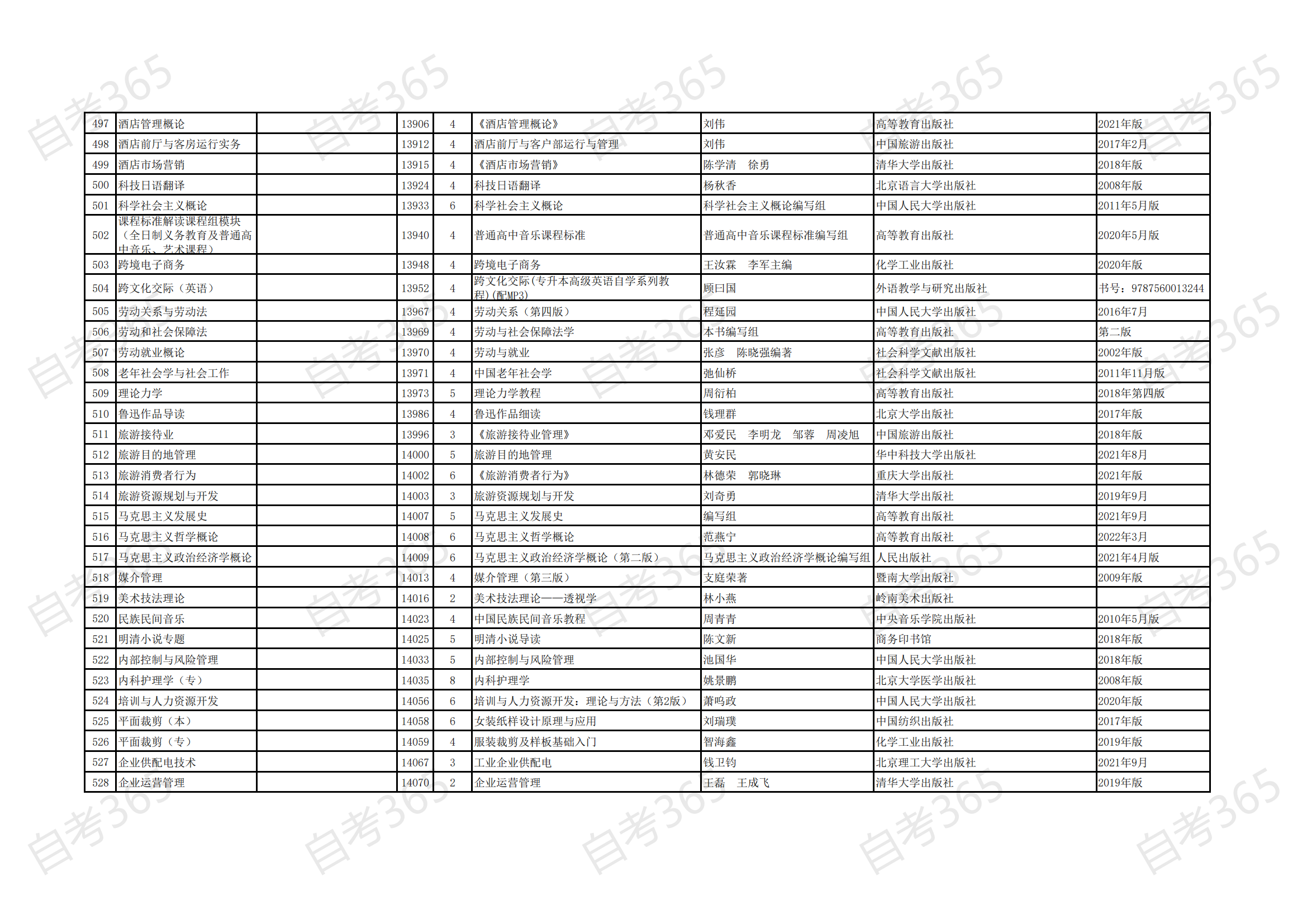海南省自考2021年清单专业开考课程参考教材目录_15 海南省自考2021年清单专业开考课程参考教材目录_15