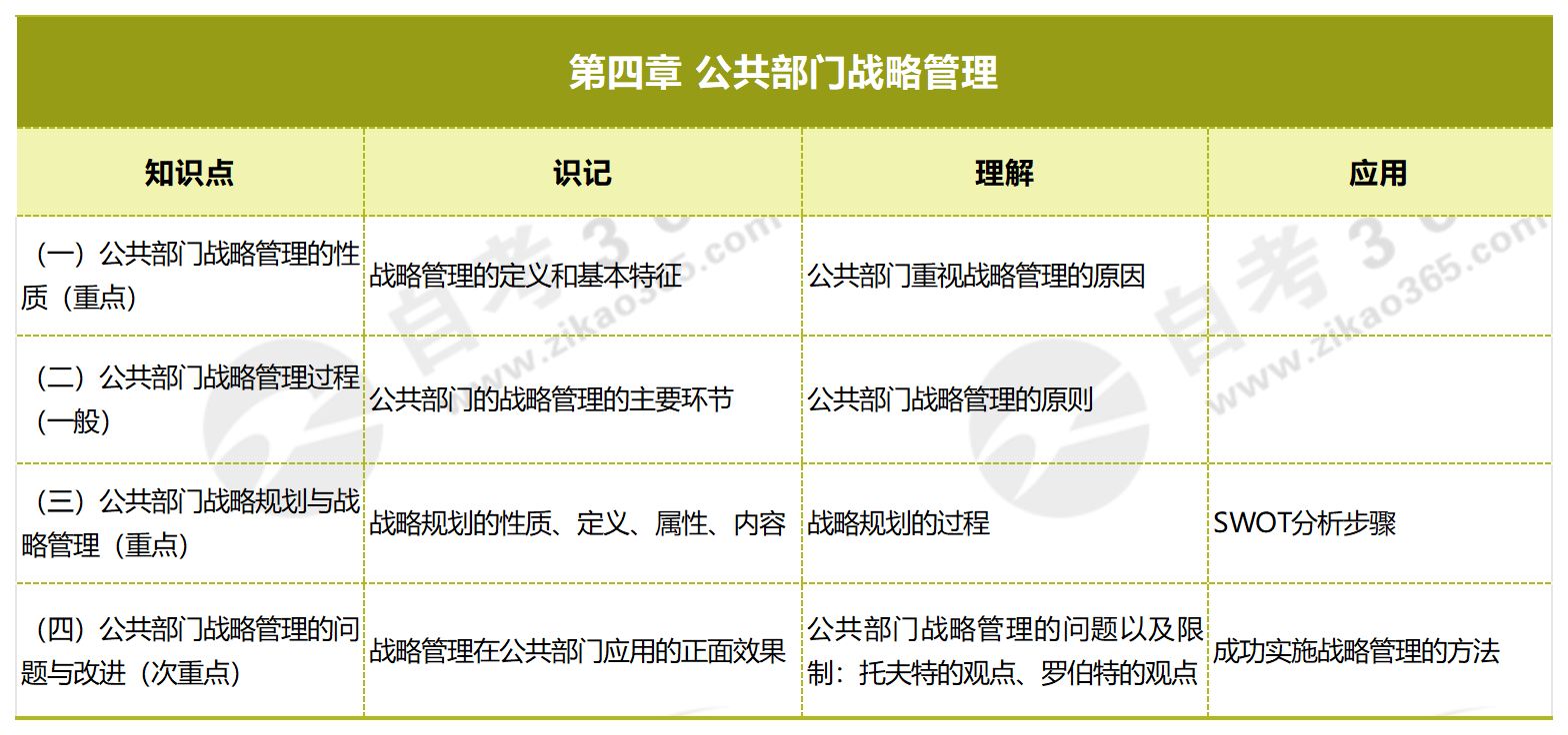 2024年自考公共管理学知识点框架:第四章 公共部门战略管理_自考365