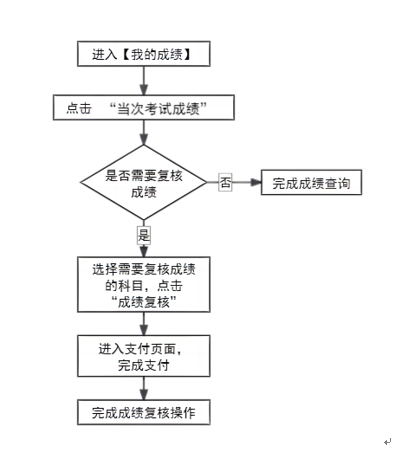 2024年下半年天津市高等教育自学考试成绩查询步骤 2024年下半年天津市高等教育自学考试成绩查询步骤