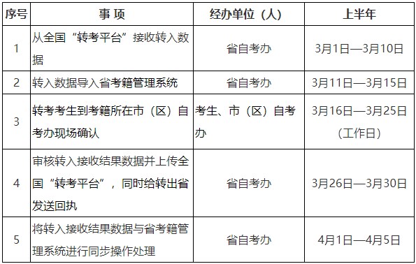 2025年上半年陕西省高等教育自学考试转入时限 2025年上半年陕西省高等教育自学考试转入时限