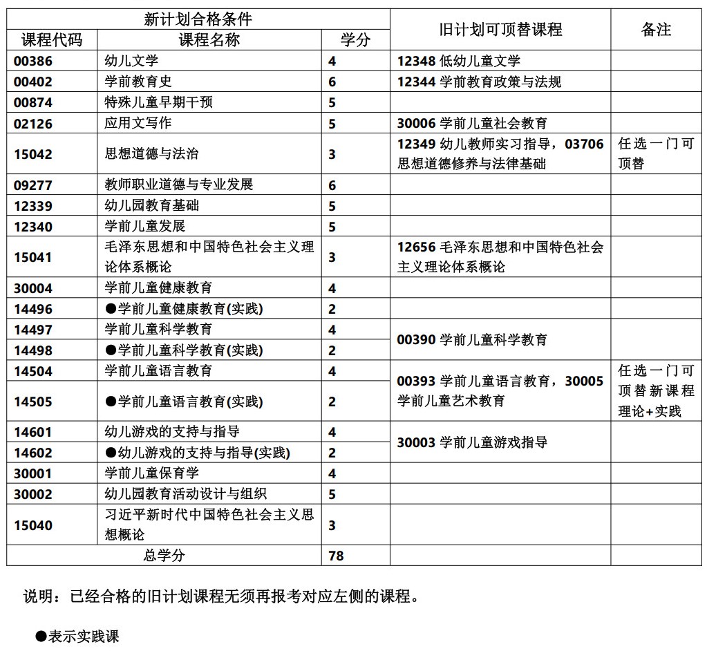 学前教育专科 学前教育专科