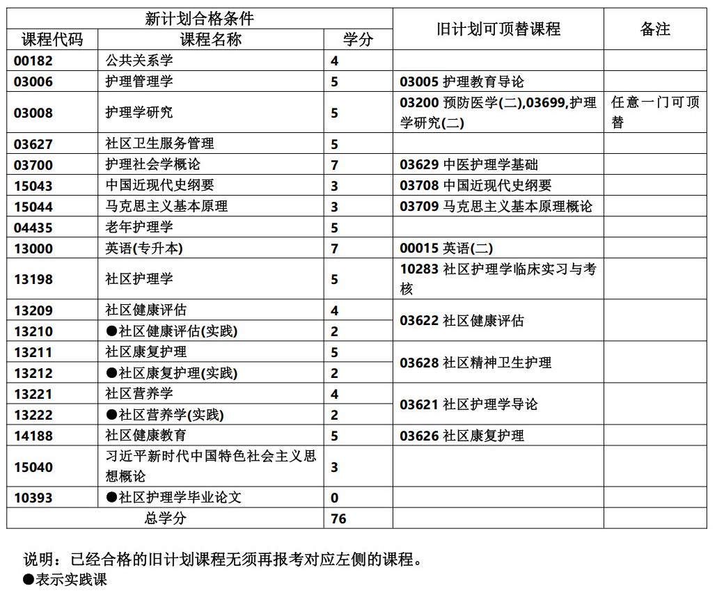 社区护理学 社区护理学