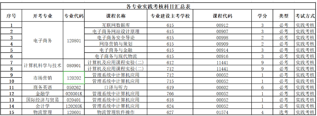 广东金融学院2025年上半年自考本科实践考核开考科目 广东金融学院2025年上半年自考本科实践考核开考科目