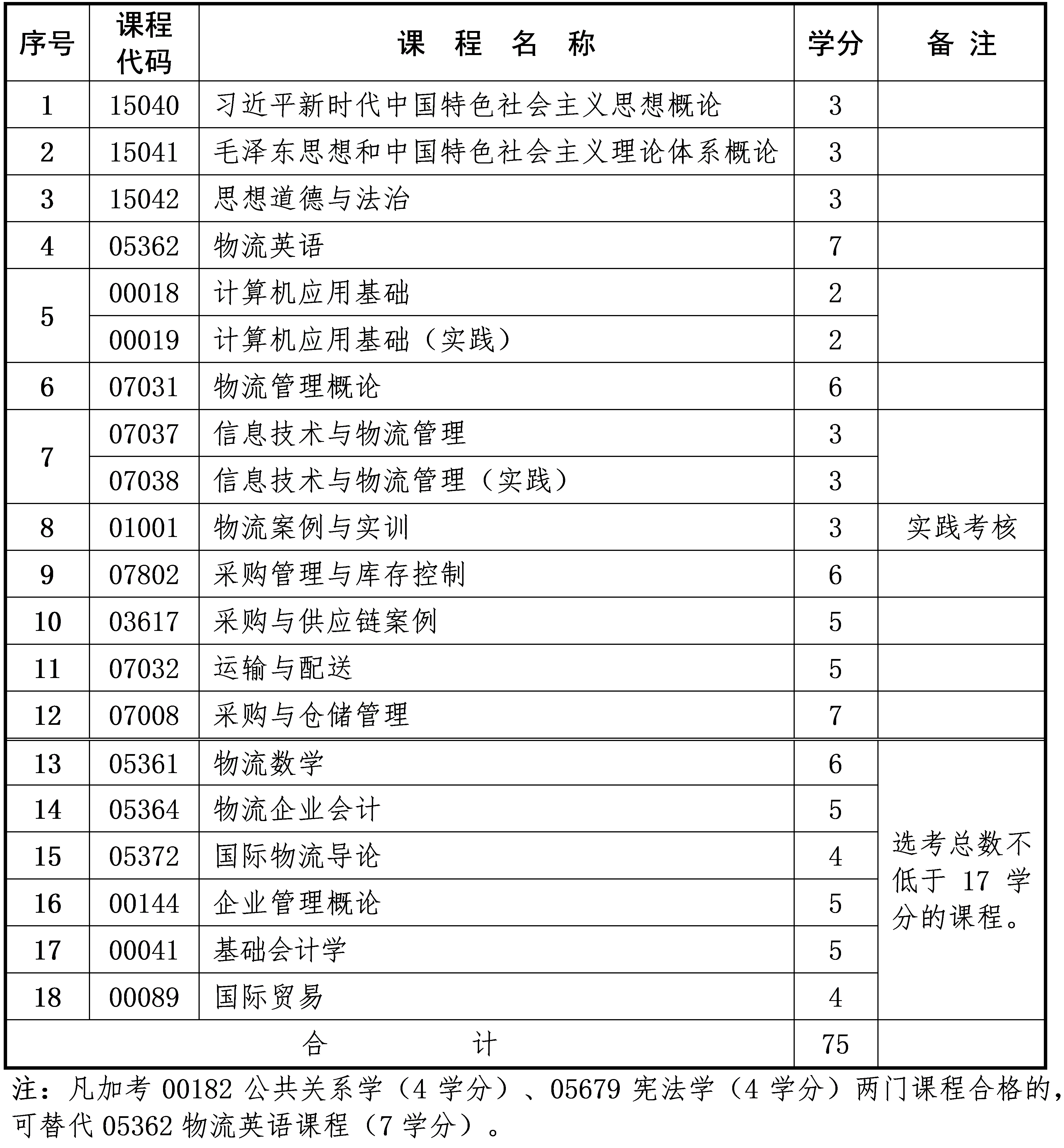 现代物流管理 现代物流管理