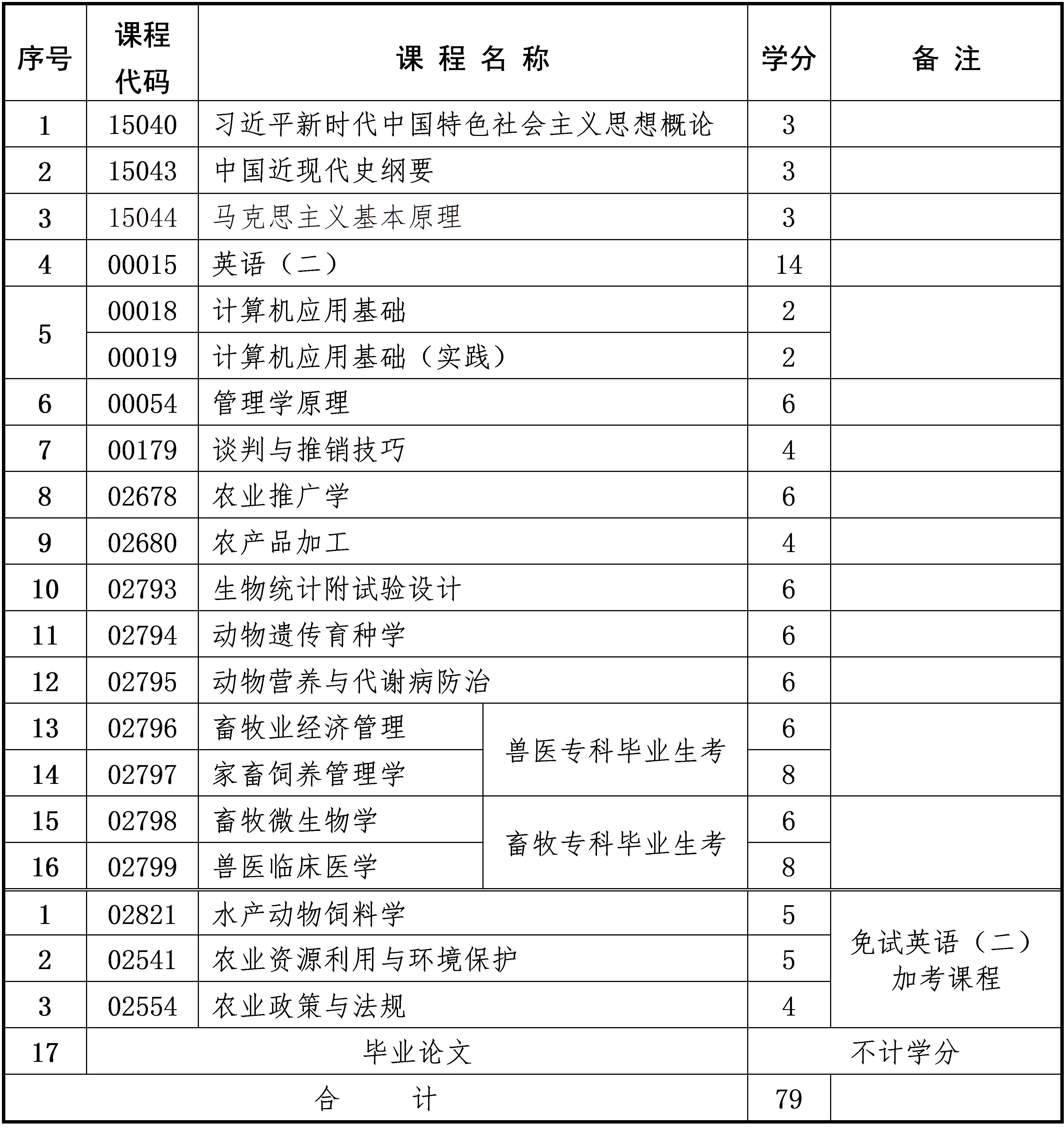 动物医学 动物医学