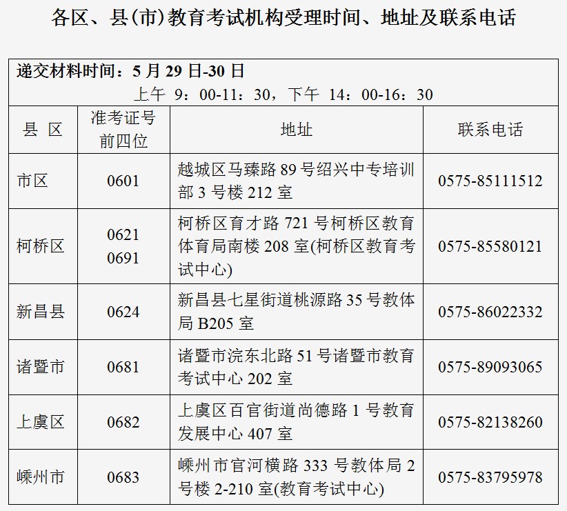 绍兴市各区、县(市)教育考试机构受理时间、地址及联系电话 绍兴市各区、县(市)教育考试机构受理时间、地址及联系电话