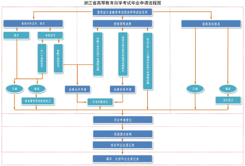 浙江省2025年上半年高等教育自学考试毕业申请流程图 浙江省2025年上半年高等教育自学考试毕业申请流程图