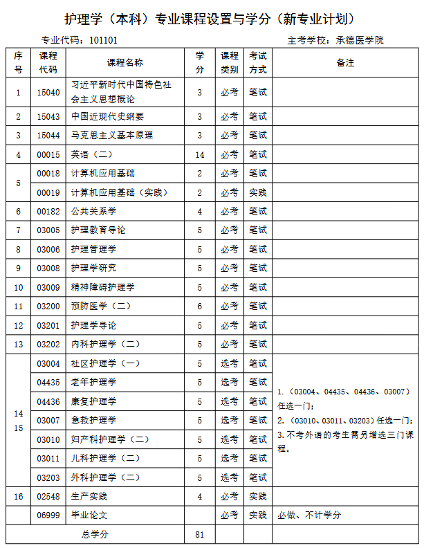 护理学 护理学